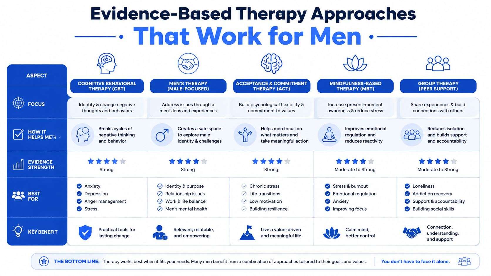 A chart outlining five evidence-based therapy approaches for men including CBT, ACT, and group support.