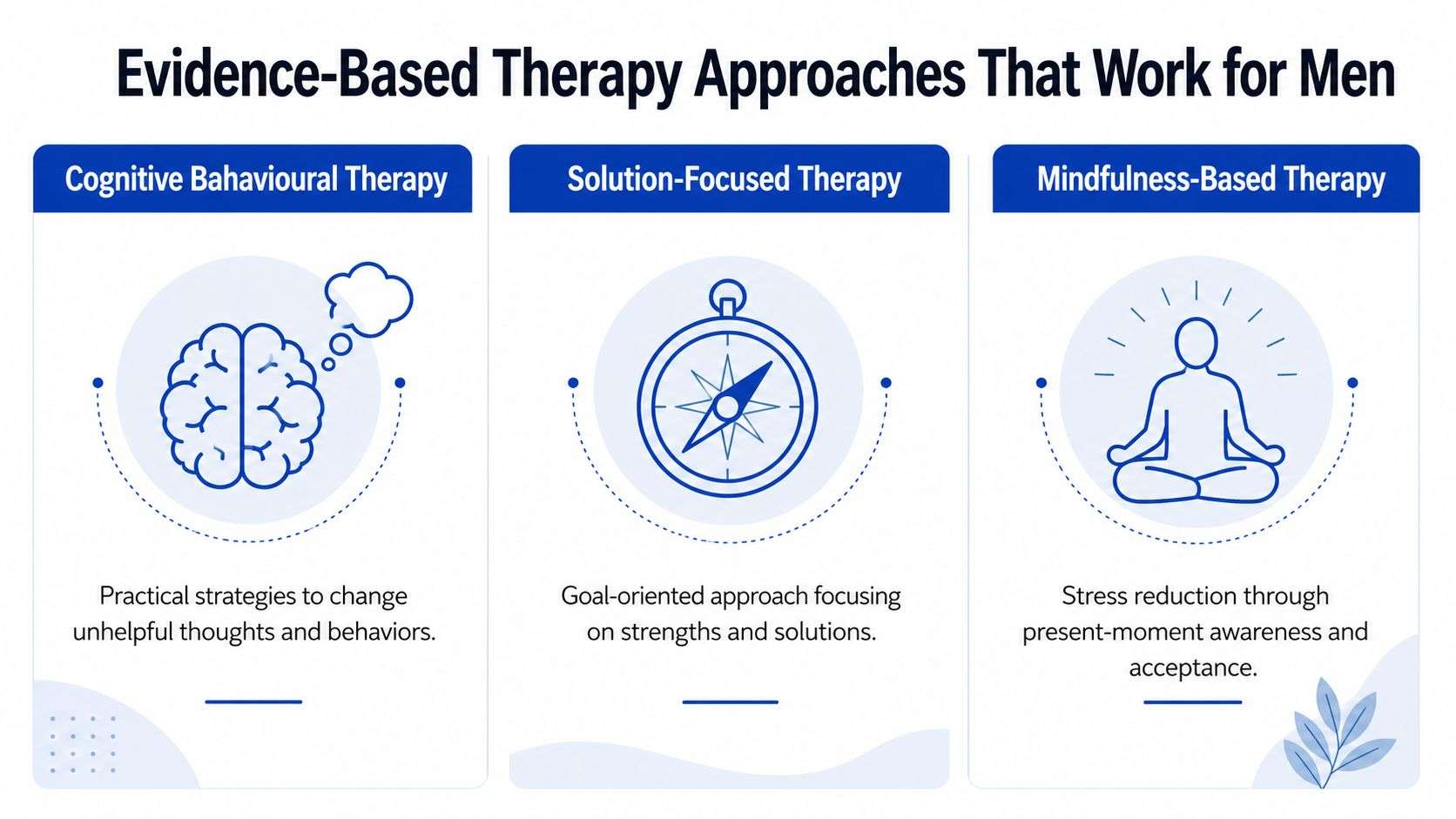 An infographic listing three evidence-based therapy approaches for men: Cognitive Behavioural Therapy, Solution-Focused Therapy, and Mindfulness-Based Therapy.