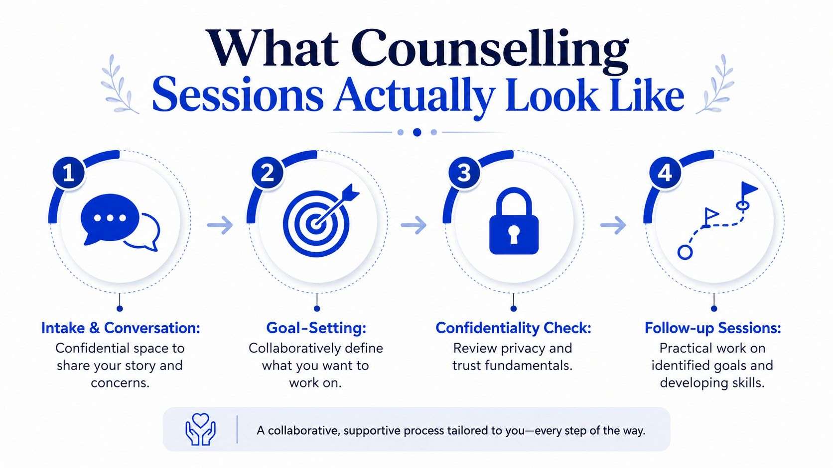 A four-step infographic illustrating the professional counselling process from initial intake to ongoing follow-up sessions.