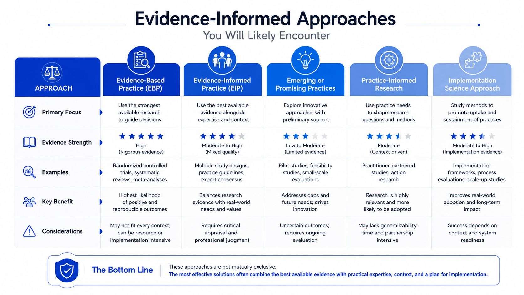 A comparison chart outlining different evidence-informed approaches, including EBP, EIP, promising practices, research, and implementation science.