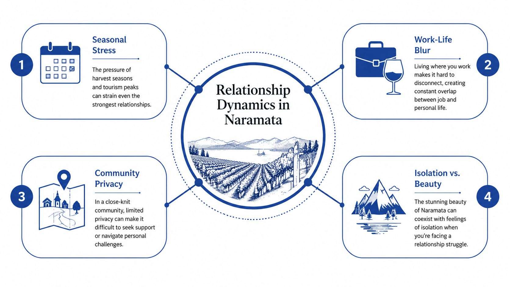 An infographic diagram exploring the unique relationship dynamics and stressors for couples living in Naramata.