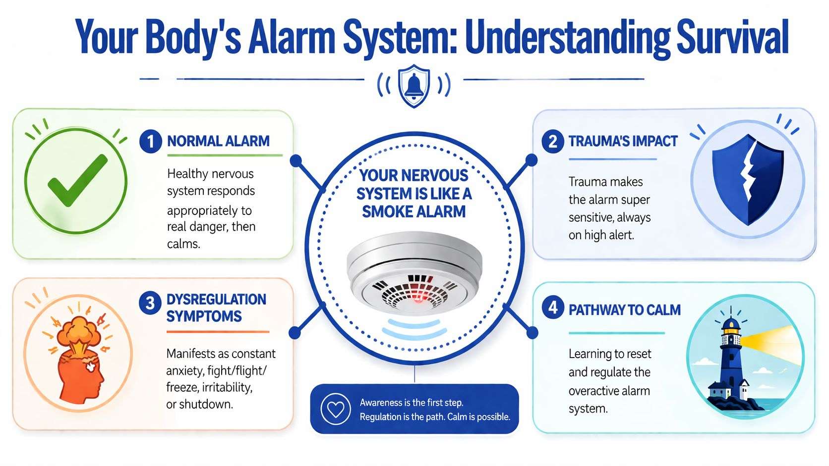 An infographic explaining how trauma impacts the body's nervous system, comparing it to a sensitive smoke alarm.