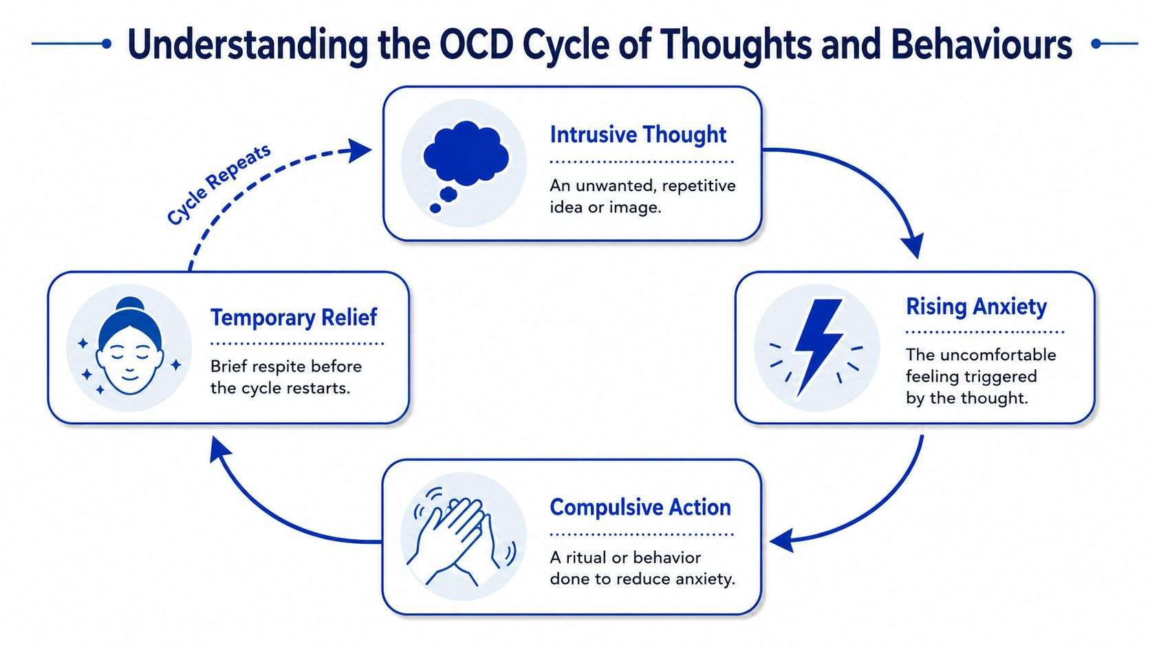A diagram illustrating the OCD cycle, showing the progression from intrusive thoughts to anxiety, compulsive actions, and temporary relief.