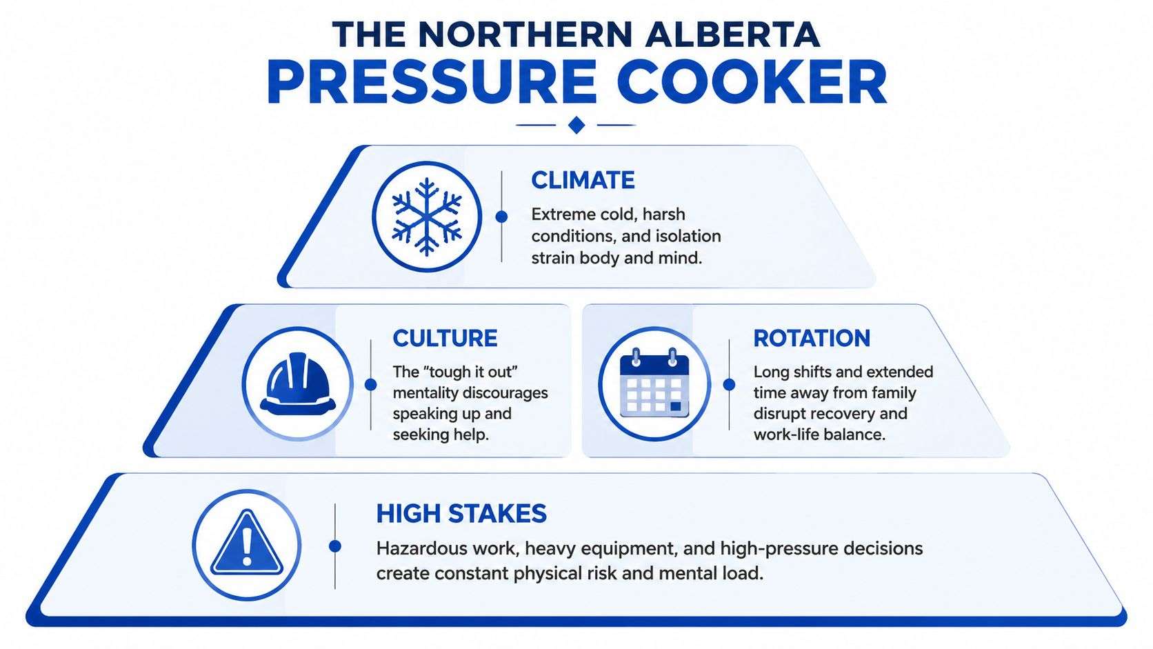 An infographic titled The Northern Alberta Pressure Cooker illustrating workplace stressors like climate, culture, rotation, and high stakes.