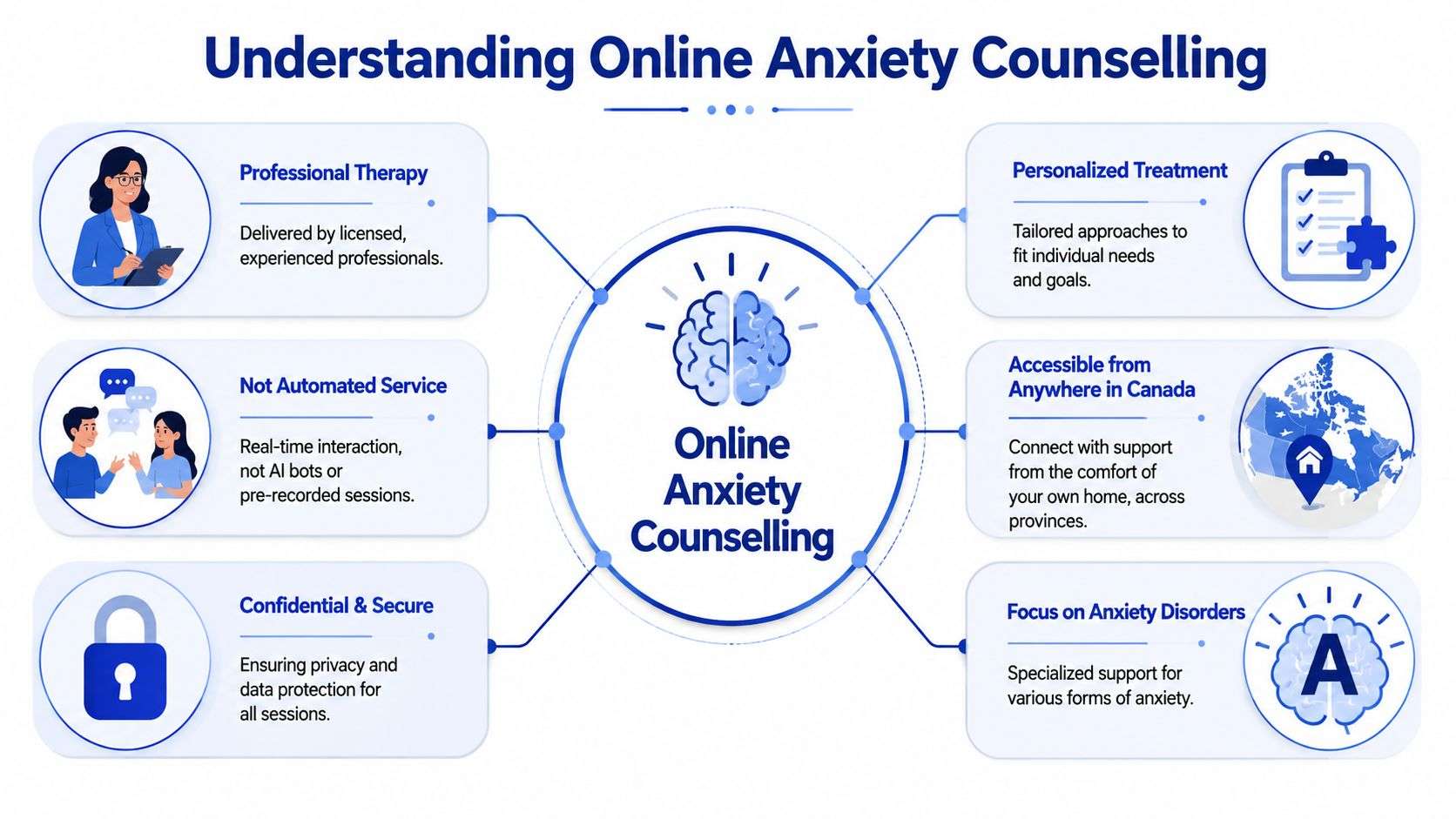 An infographic titled Understanding Online Anxiety Counselling highlighting professional, secure, personalized, and accessible therapy services in Canada.