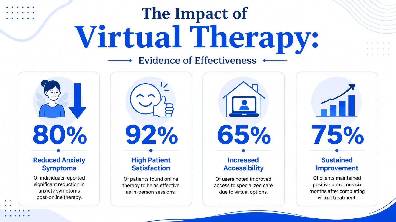 An infographic showing statistics on the effectiveness of virtual therapy for mental health and well-being.