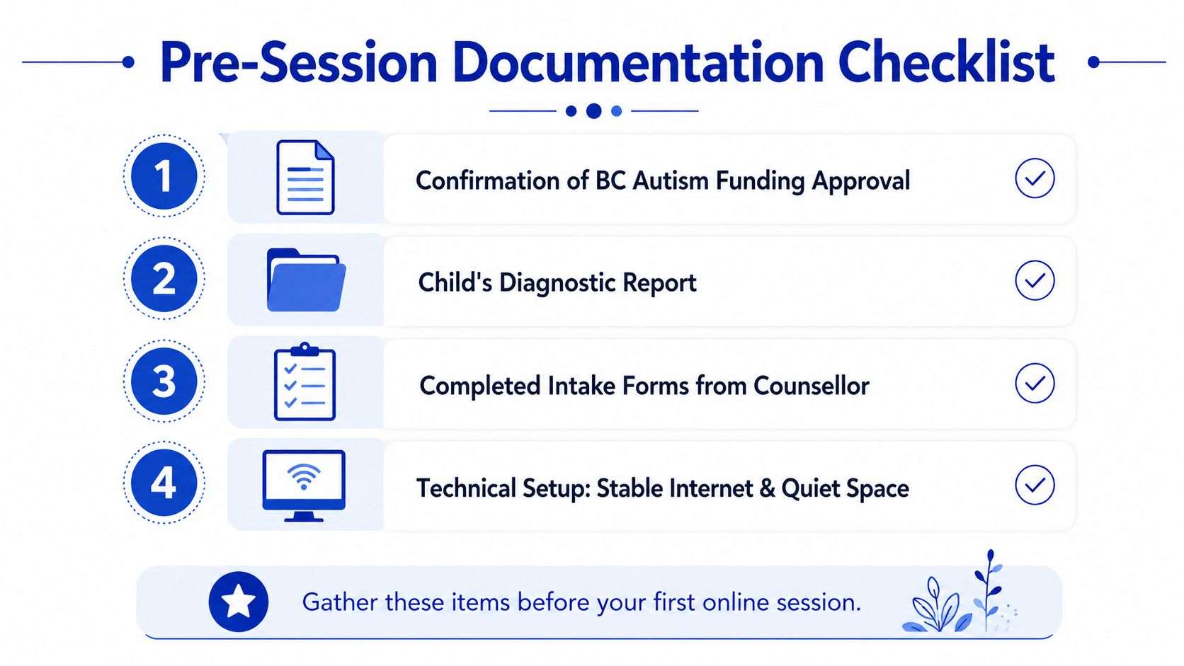 A checklist of four required documents and technical setups needed before starting online autism counselling sessions.