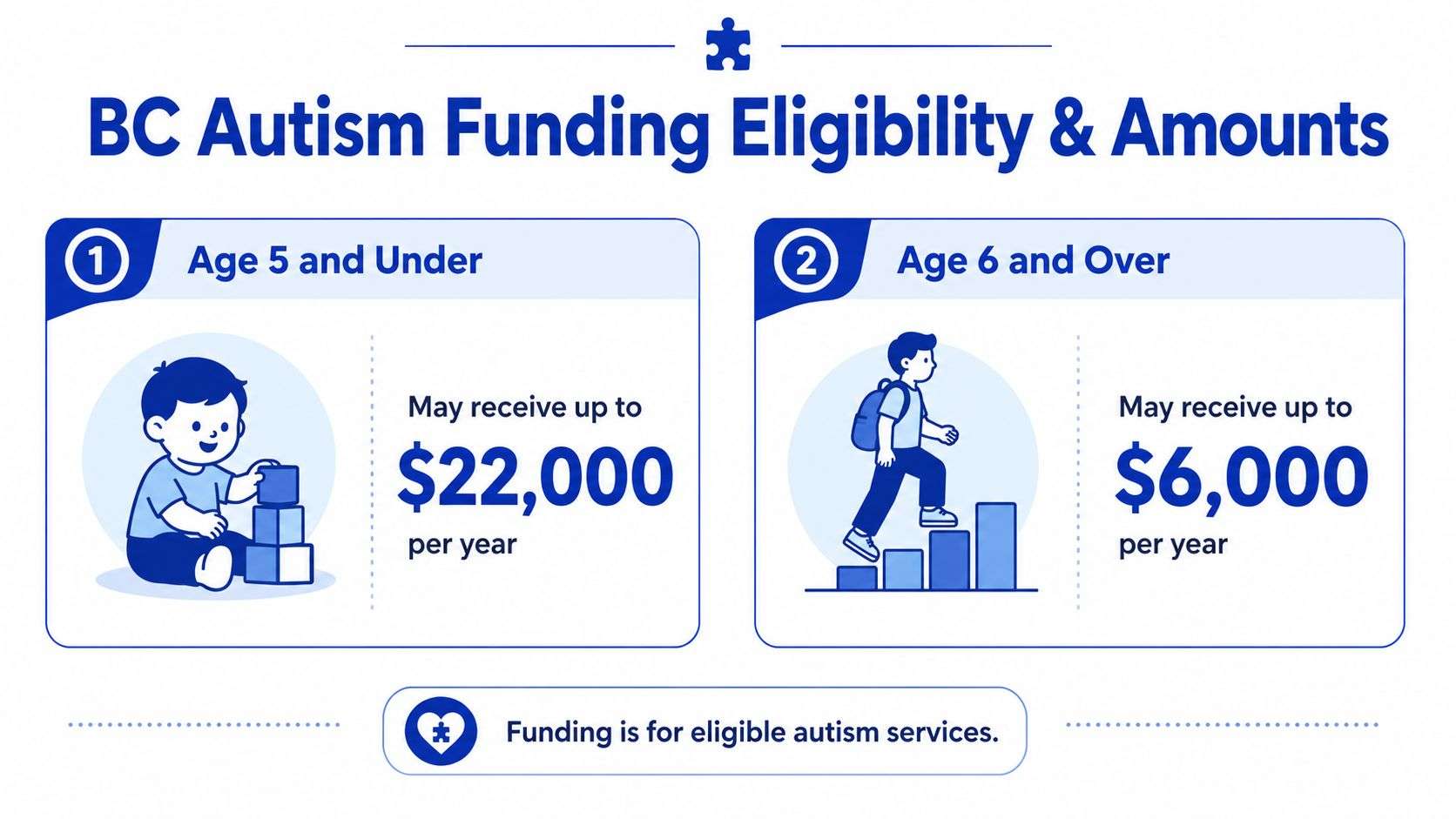 An infographic showing BC Autism Funding amounts of $22,000 for age 5 and under, and $6,000 for age 6 and over.