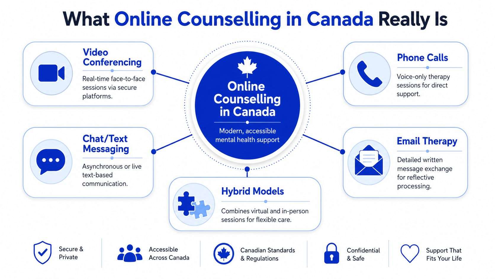 An infographic showing different types of virtual mental health services available through online counselling in Canada.