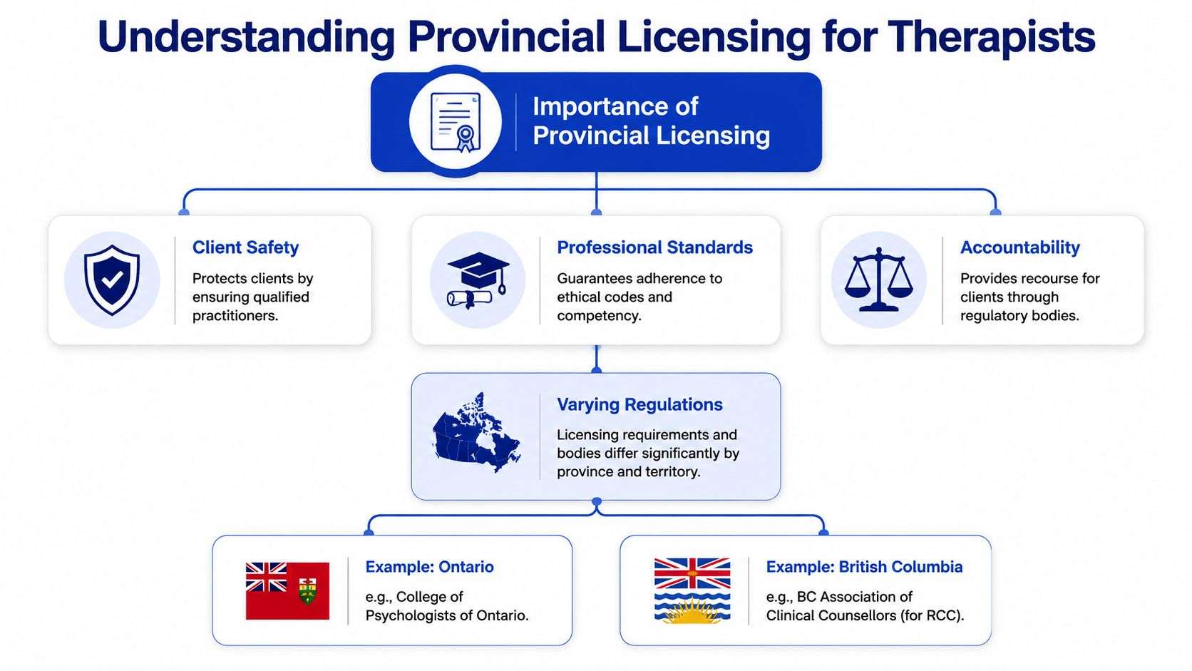 A flowchart explaining the importance of provincial licensing for therapists, detailing safety, standards, accountability, and regional differences.