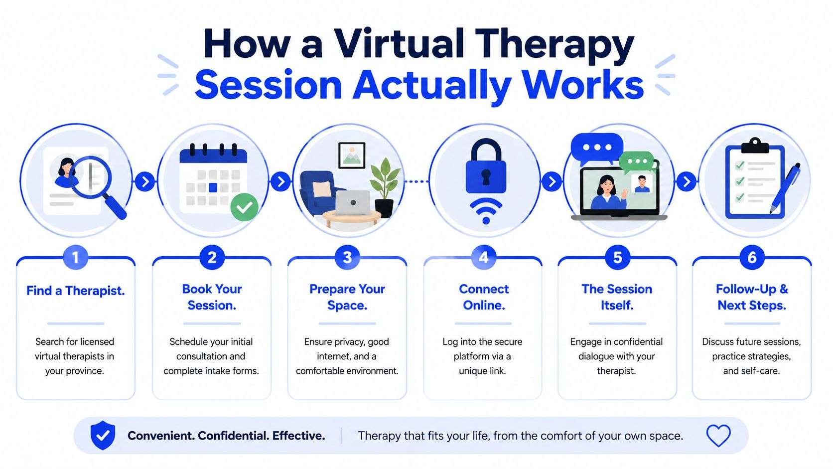 A six-step infographic explaining how a virtual therapy session works, from finding a therapist to follow-up.