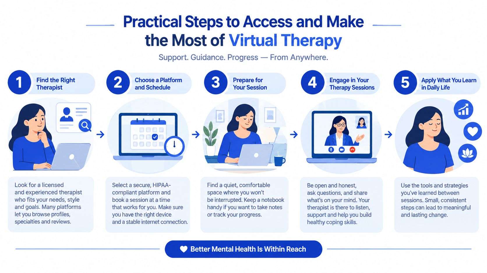 An infographic detailing five practical steps to access virtual therapy for improved mental health and wellness.