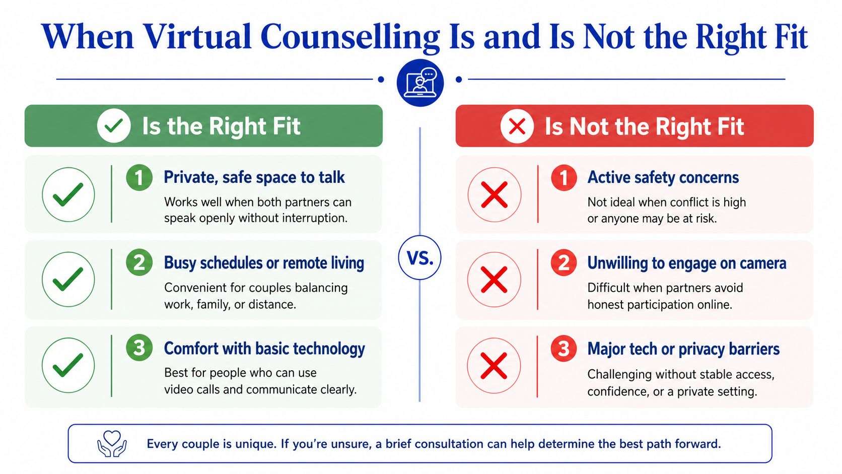 A comparison chart outlining when virtual couples counselling is a suitable or unsuitable choice for relationships.