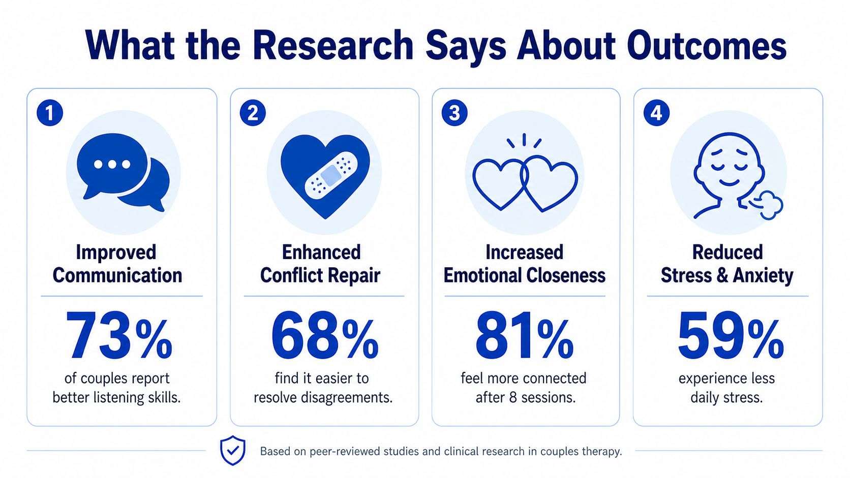 An infographic showing research outcomes of couples therapy, including improved communication, conflict repair, emotional closeness, and stress reduction.