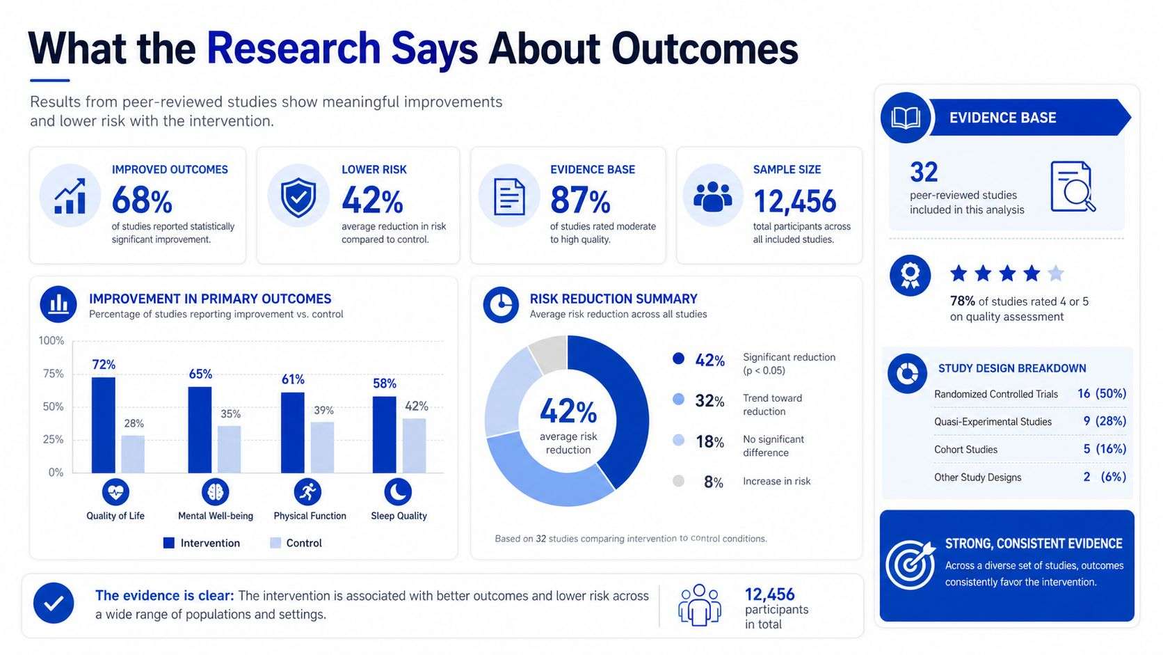An infographic summarizing research results demonstrating improved outcomes and reduced risks from a clinical intervention.