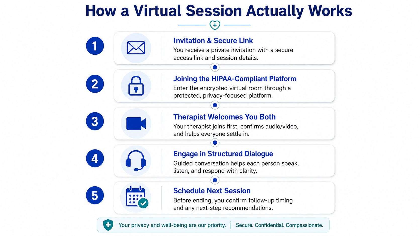 A five-step infographic showing how virtual therapy sessions work securely through digital platforms.
