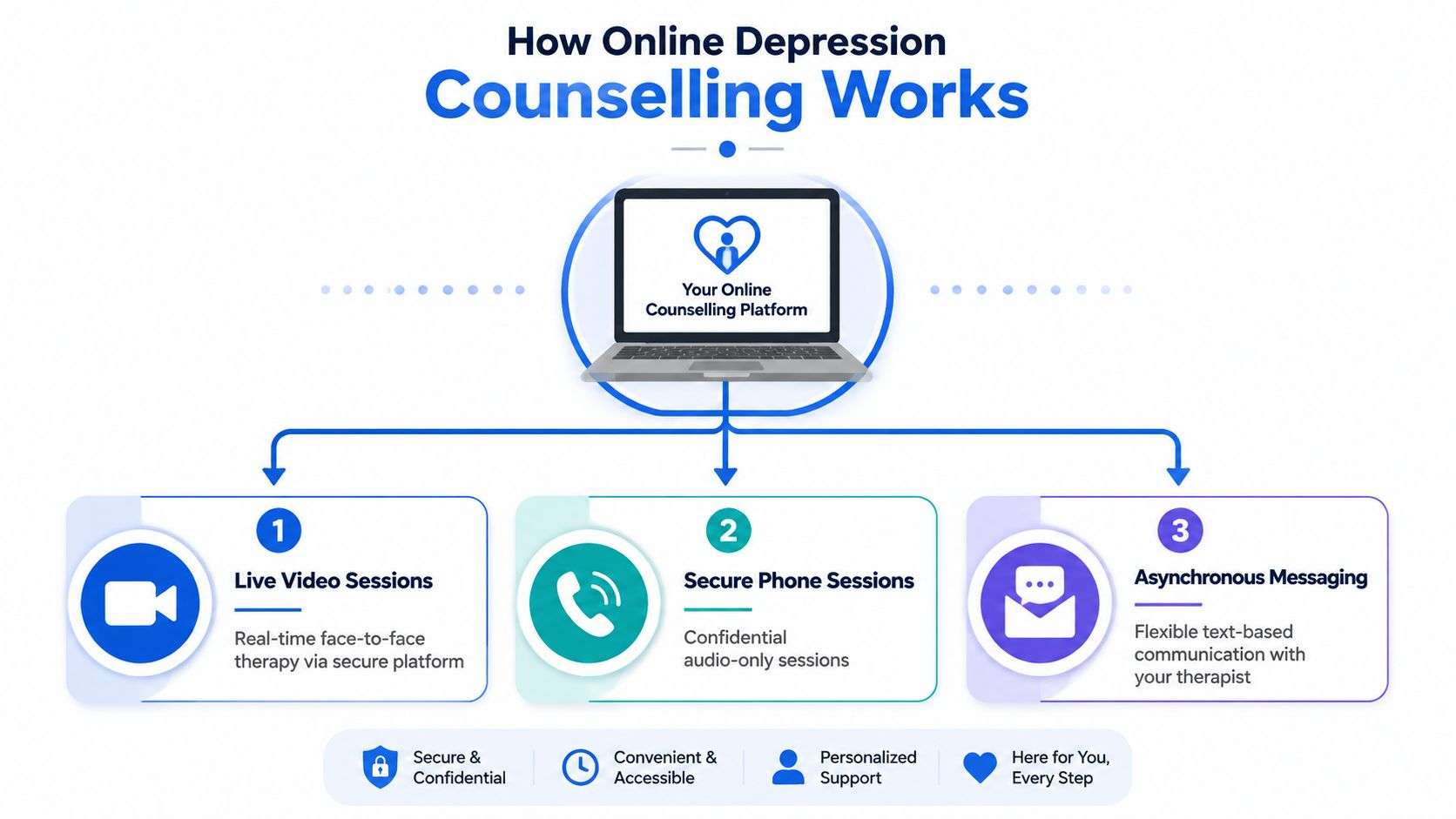A diagram illustrating the three main methods of online depression counselling including video, phone, and messaging services.