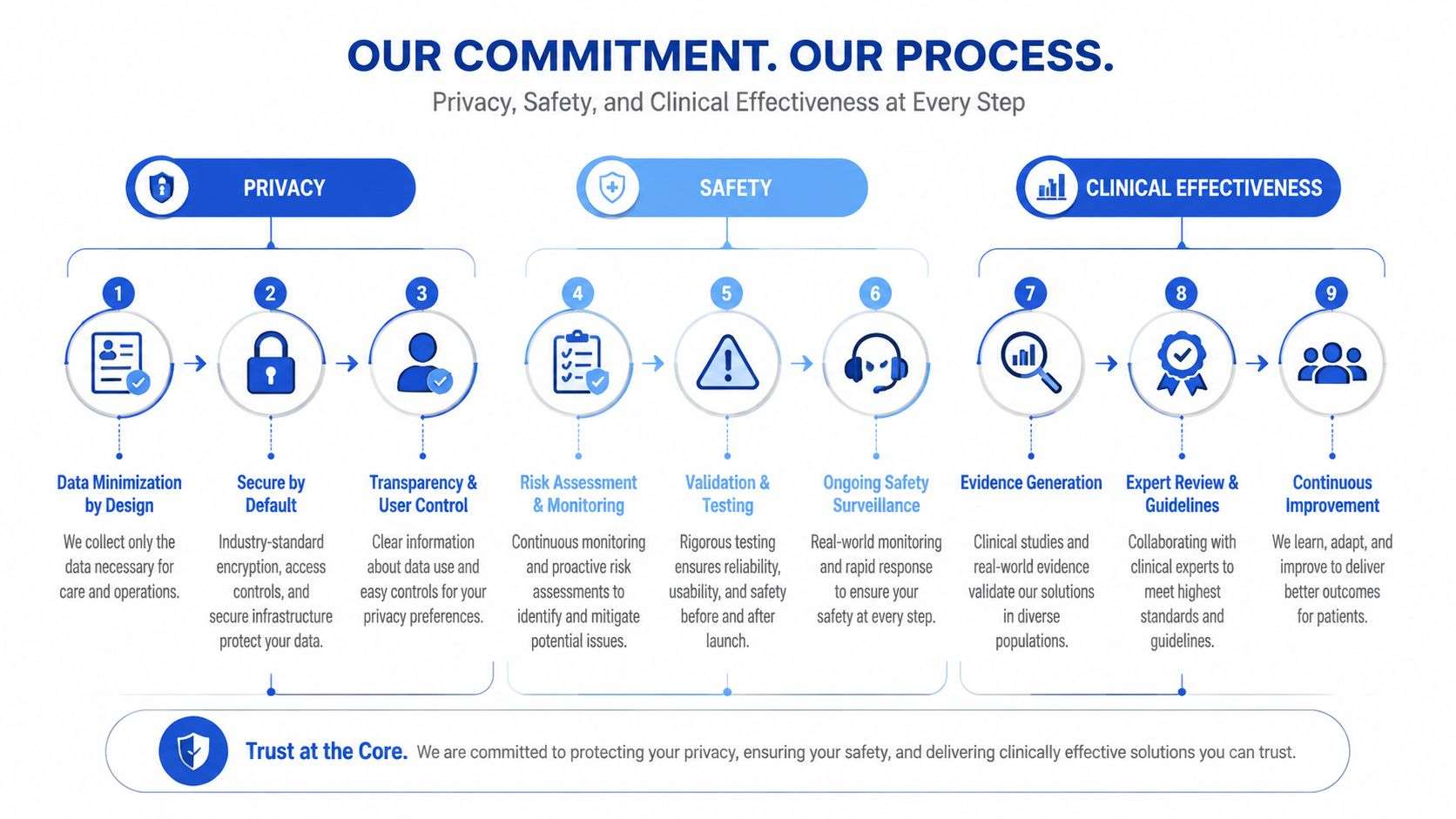 A process diagram showing nine steps focused on privacy, safety, and clinical effectiveness in healthcare technology.