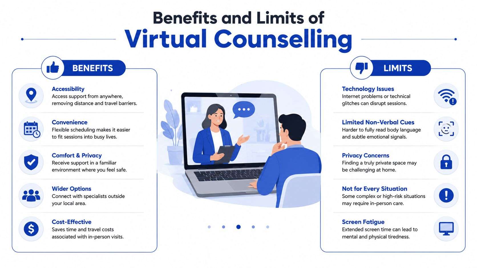 An infographic illustrating the benefits and limits of virtual counselling with a person attending an online therapy session.
