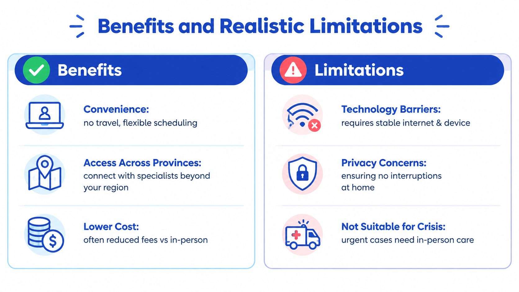 A graphic comparing the benefits and realistic limitations of virtual healthcare services using simple icons and text.