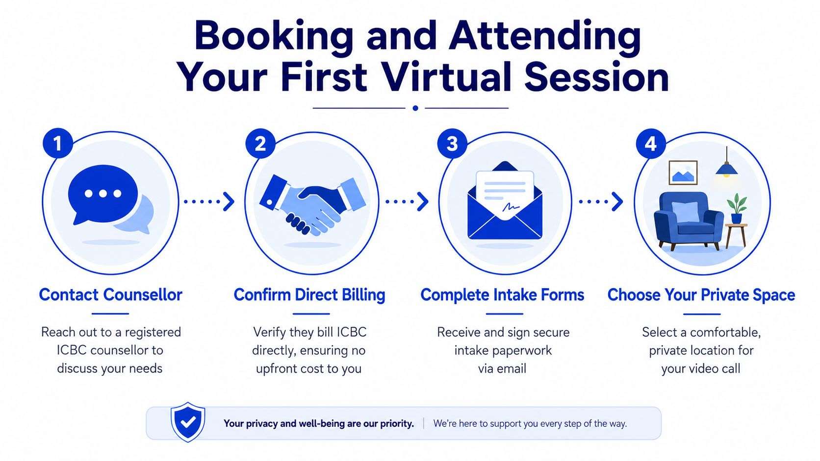 An infographic showing a four-step guide on how to book and attend your first virtual ICBC counselling session.