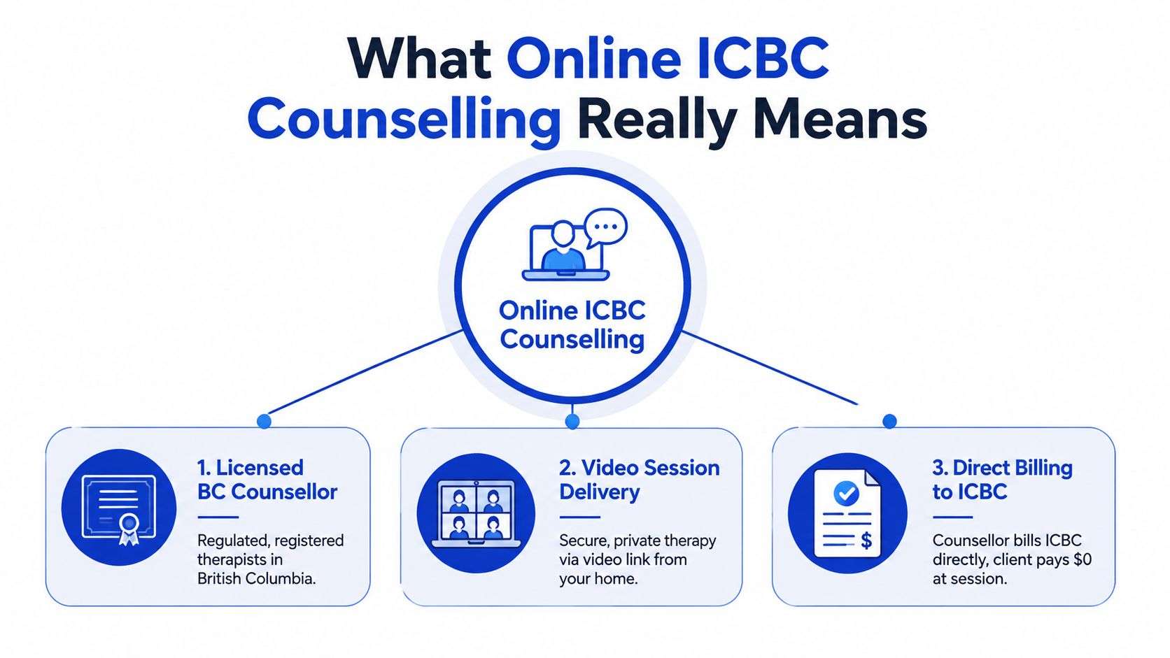 An infographic explaining how online ICBC counselling involves licensed therapists, video sessions, and direct billing.