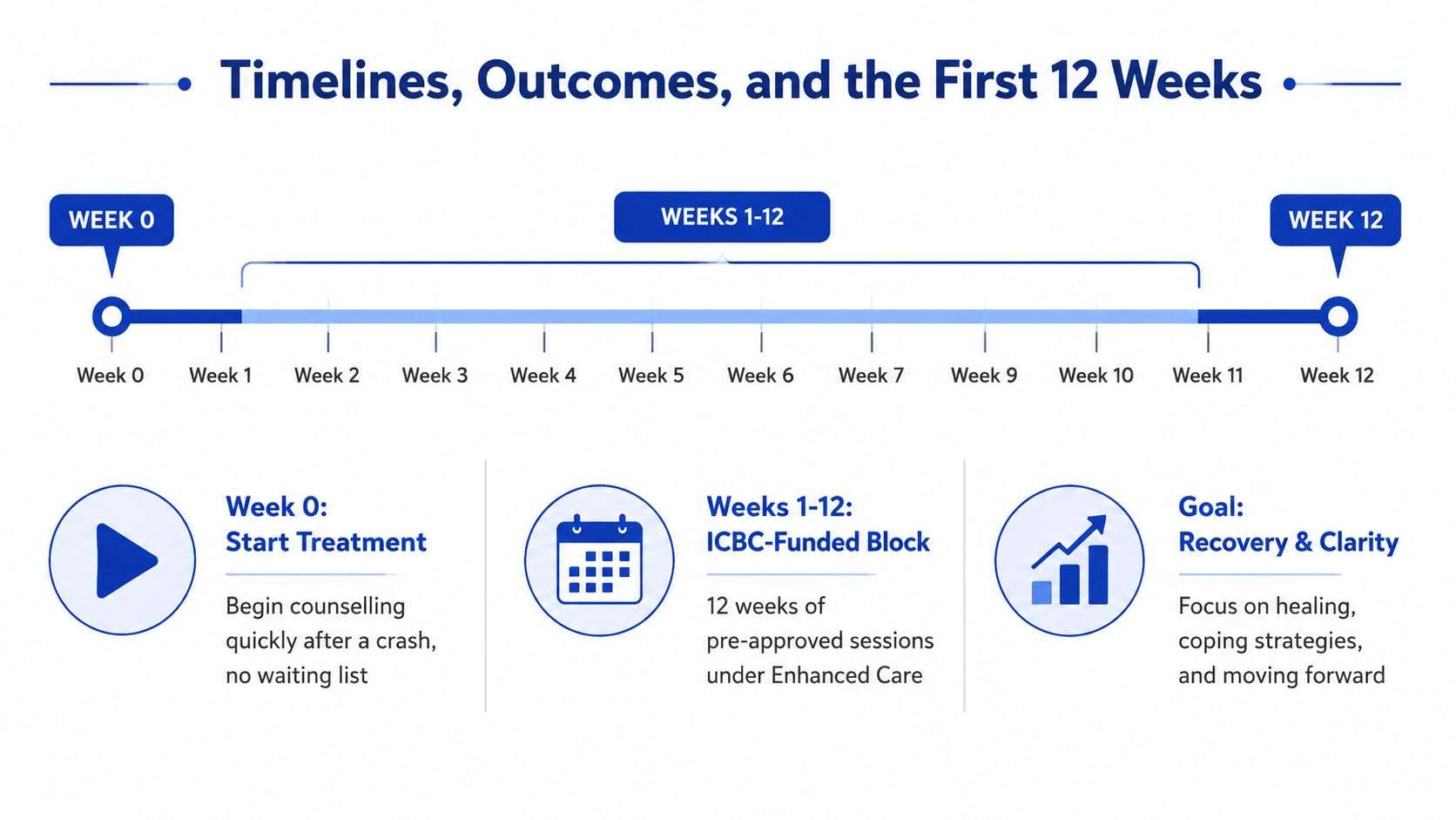 A timeline graphic illustrating a twelve-week ICBC-funded recovery program, starting immediately after a motor vehicle accident.