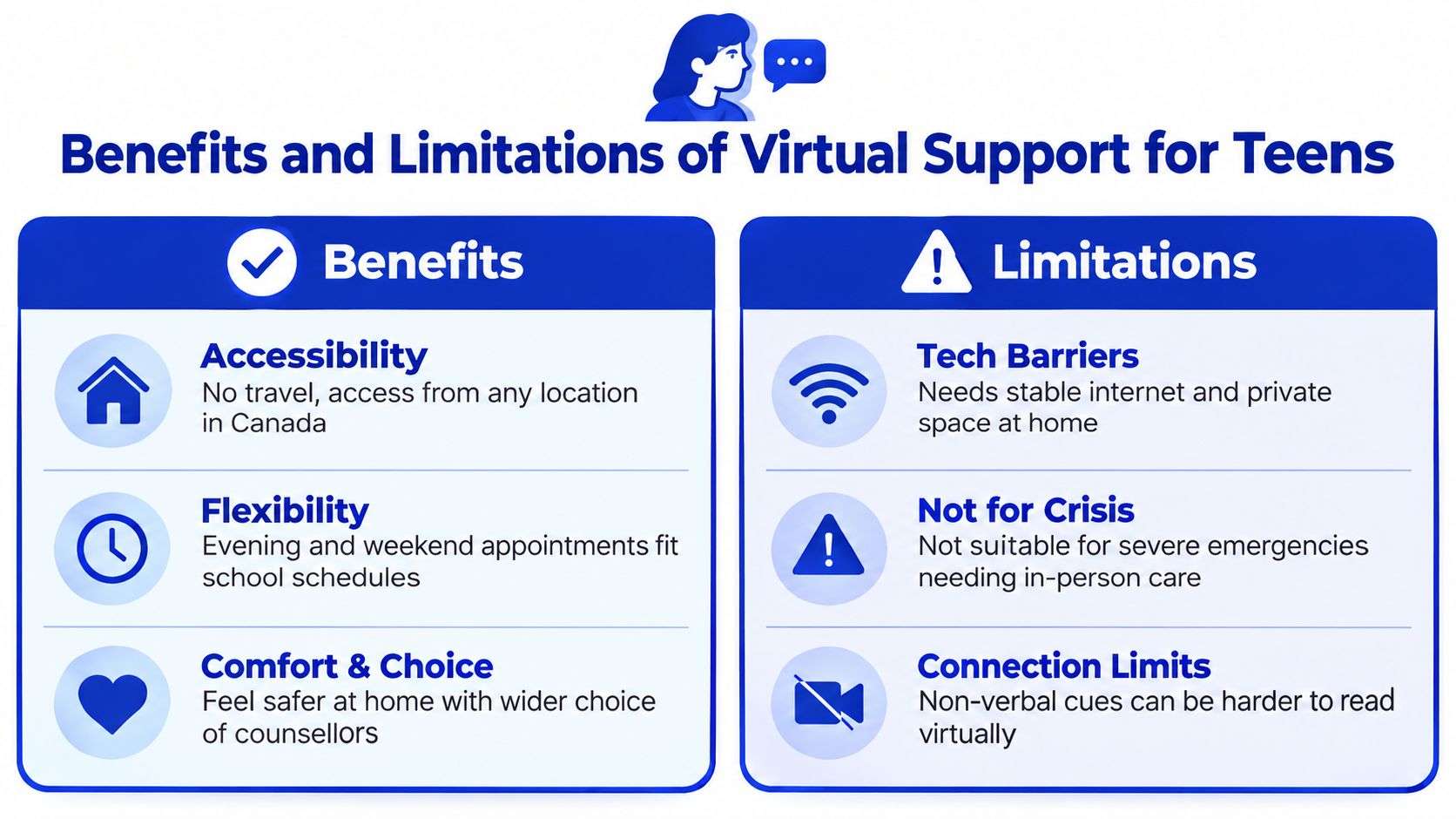 A table outlining the benefits and limitations of virtual mental health support for teens in Canada.