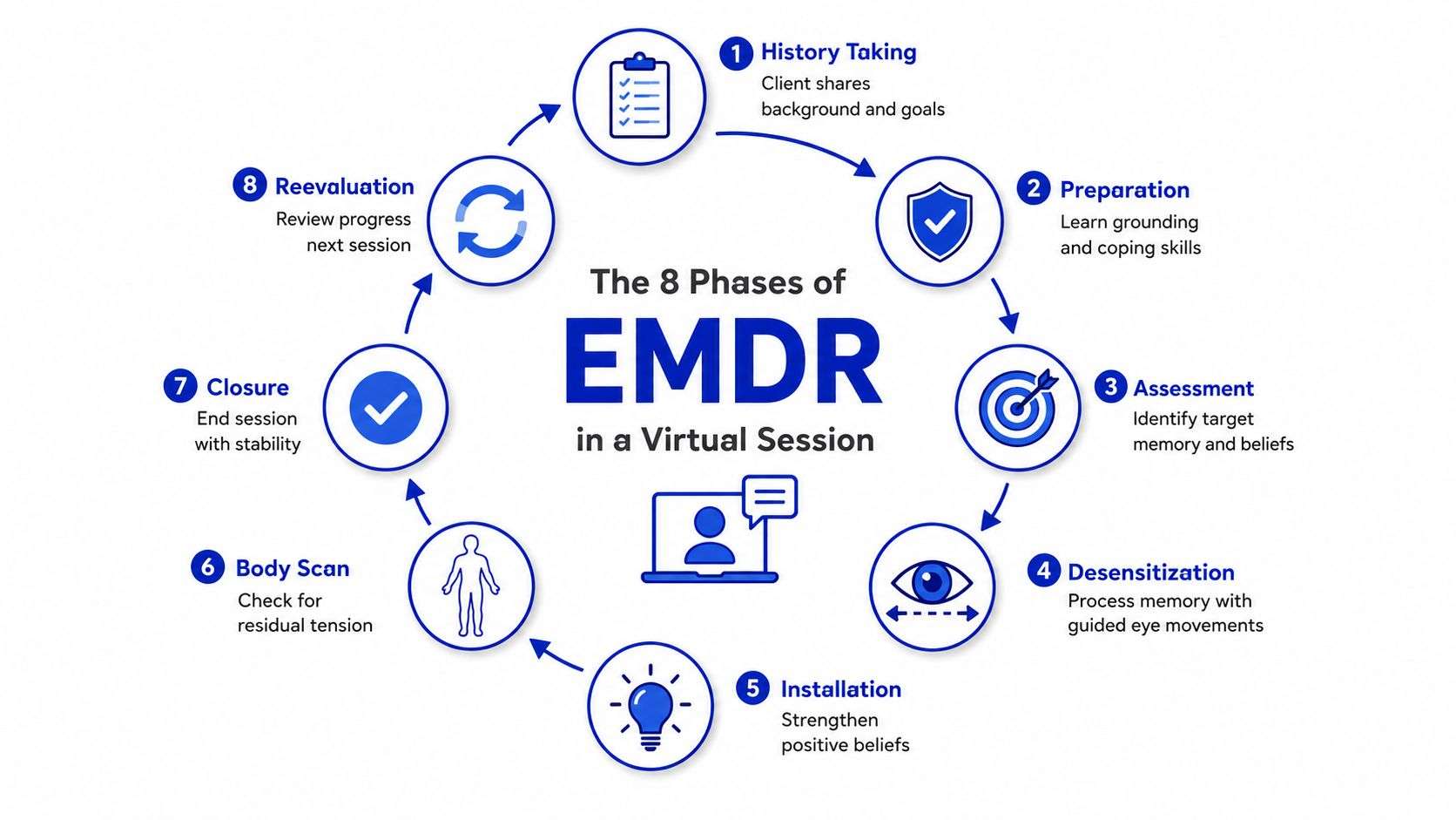A circular diagram illustrating the eight phases of EMDR therapy conducted in a virtual counseling session.