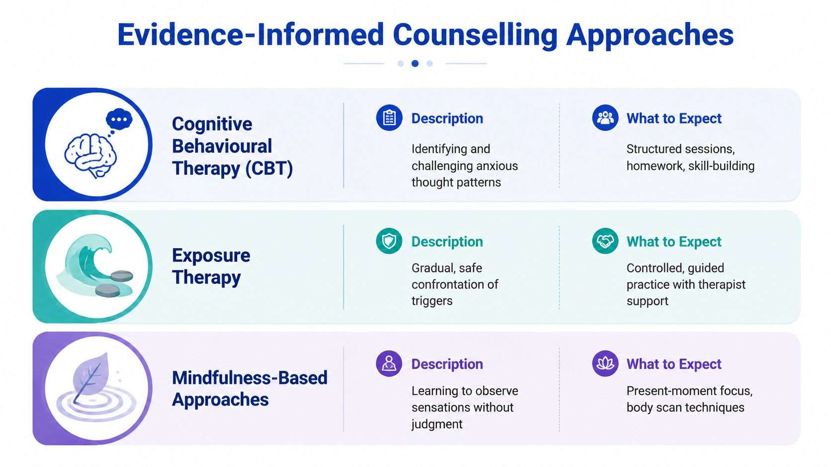A chart showing three evidence-informed counseling approaches for anxiety: Cognitive Behavioral Therapy, Exposure Therapy, and Mindfulness-Based Approaches.