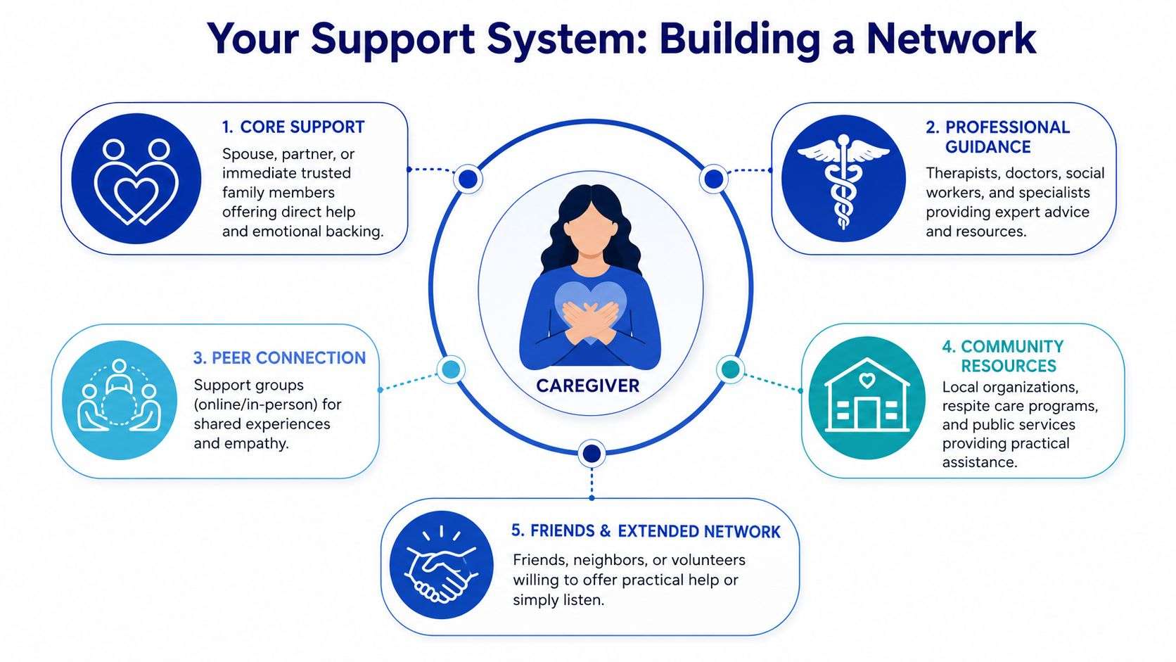 A diagram illustrating five essential components of a support network for caregivers to manage fatigue.