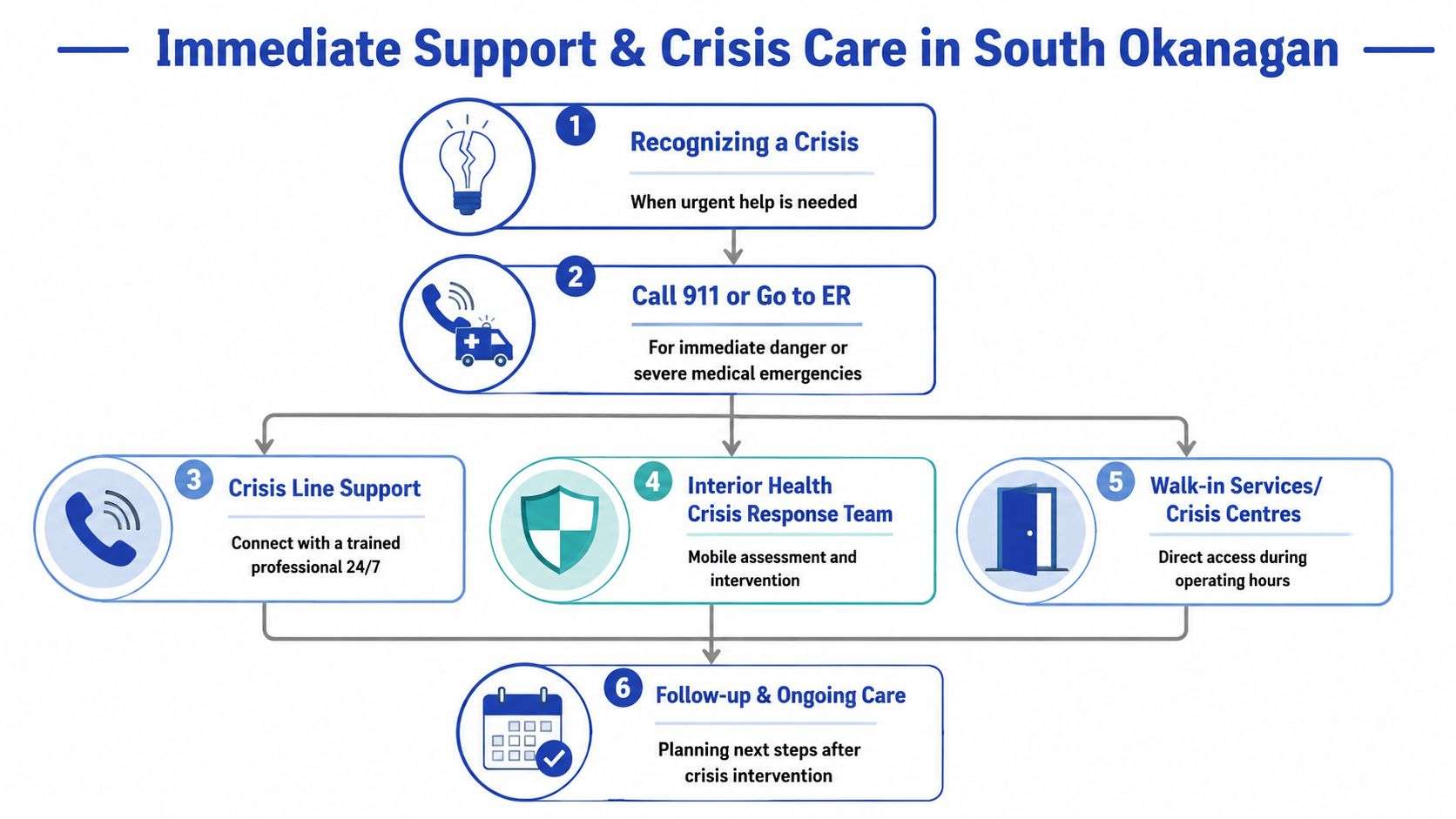 An infographic flowchart titled Immediate Support and Crisis Care in South Okanagan detailing steps for crisis assistance.