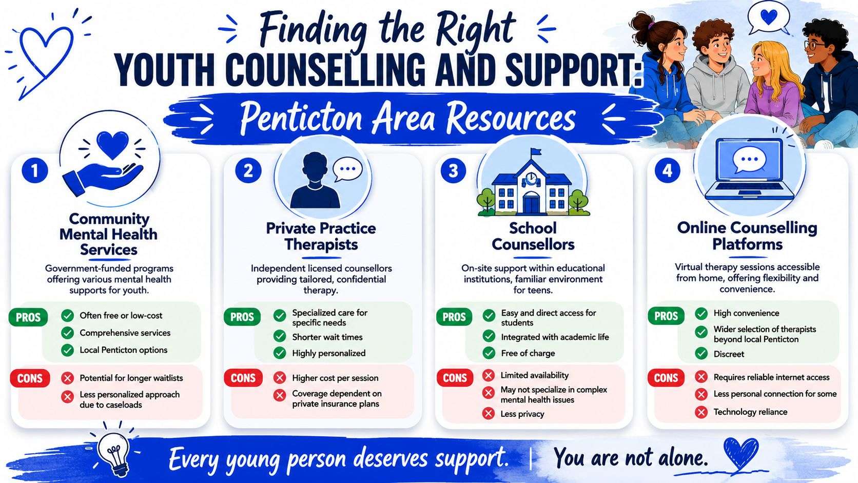 An infographic showing four options for youth counselling resources in Penticton with their pros and cons.