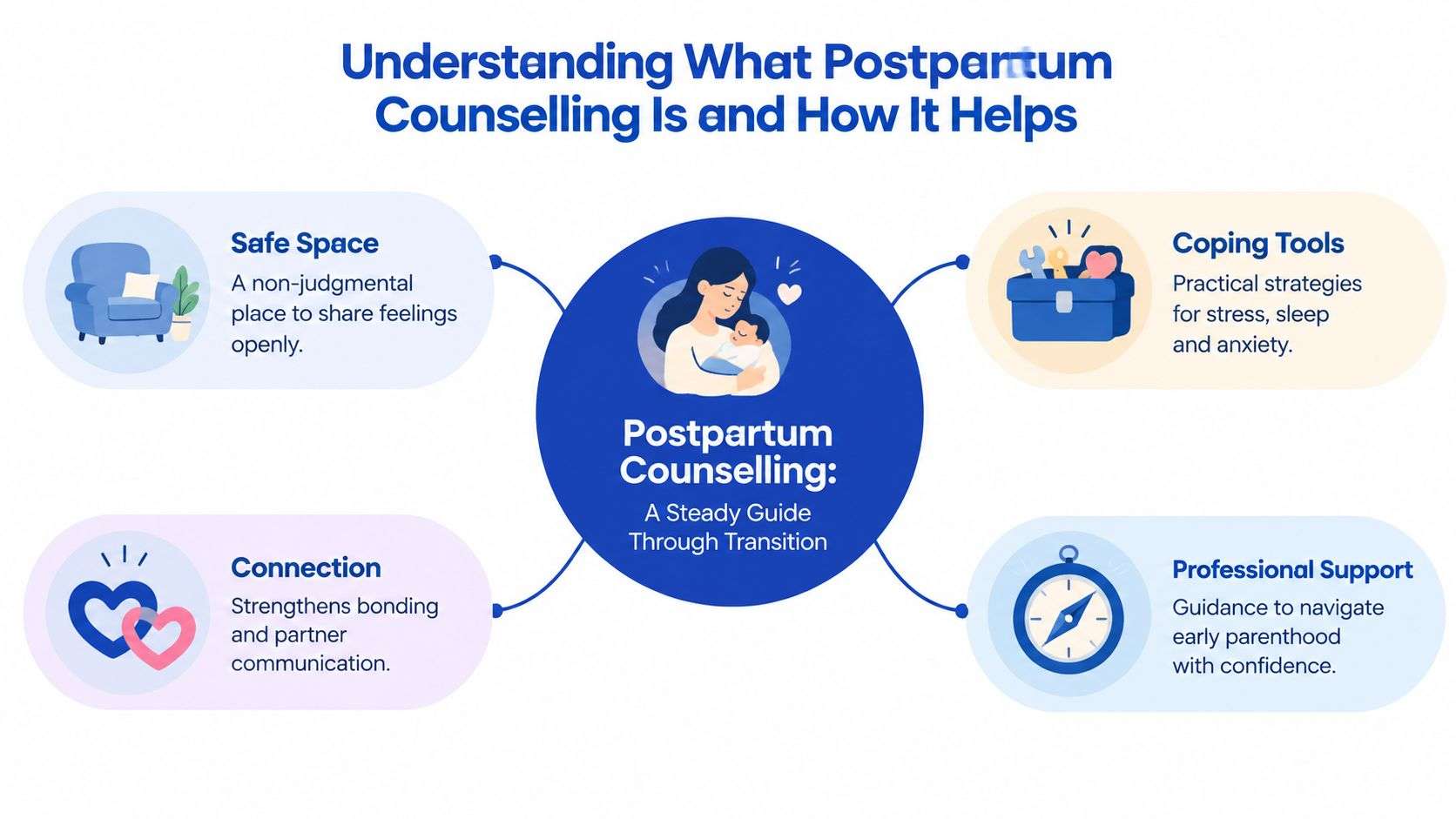 An infographic titled Postpartum Counselling illustrating the benefits of professional support for new parents during their transition.