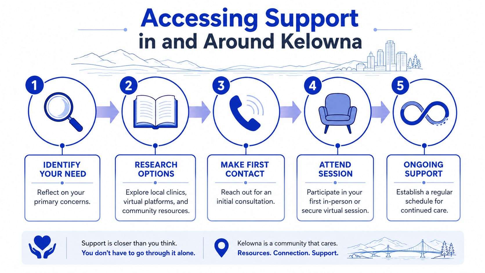 A step-by-step infographic titled Accessing Support in and Around Kelowna, illustrating five stages to find mental health care.