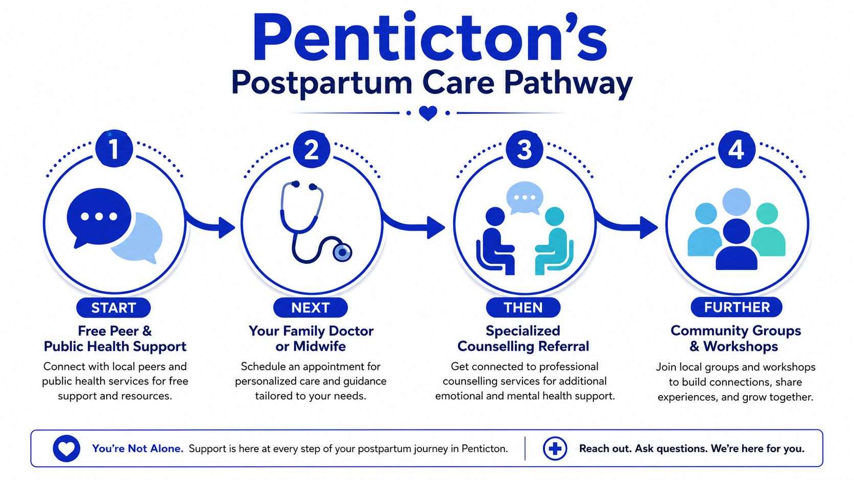 A flowchart titled Penticton's Postpartum Care Pathway illustrating four steps for accessing local maternal support services.