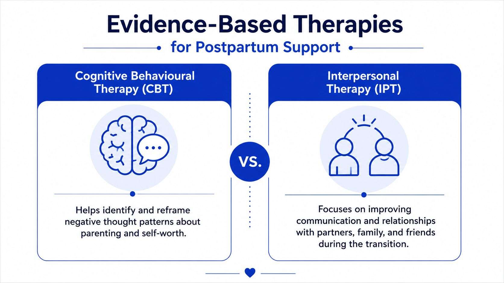 A graphic comparing Cognitive Behavioural Therapy and Interpersonal Therapy as evidence-based treatments for postpartum support.