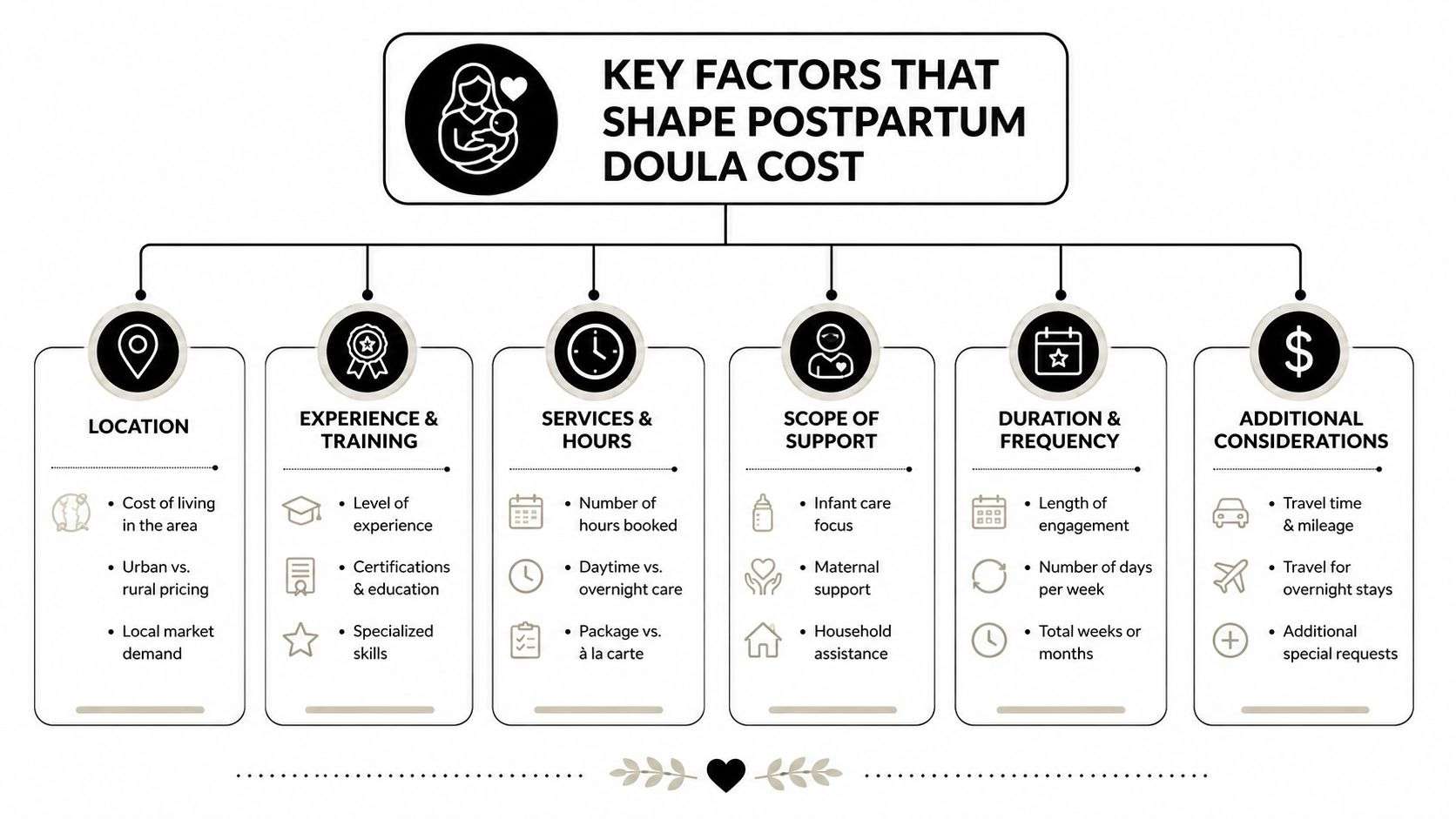 A diagram outlining key factors that influence the cost of hiring a postpartum doula, including location and experience.