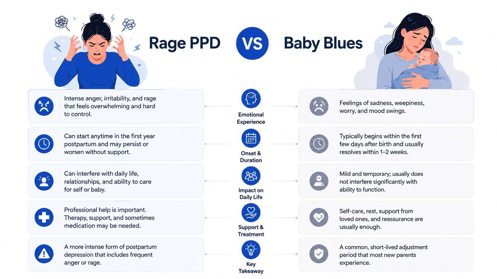 A comparison chart showing the differences between Rage Postpartum Depression and Baby Blues for new mothers.