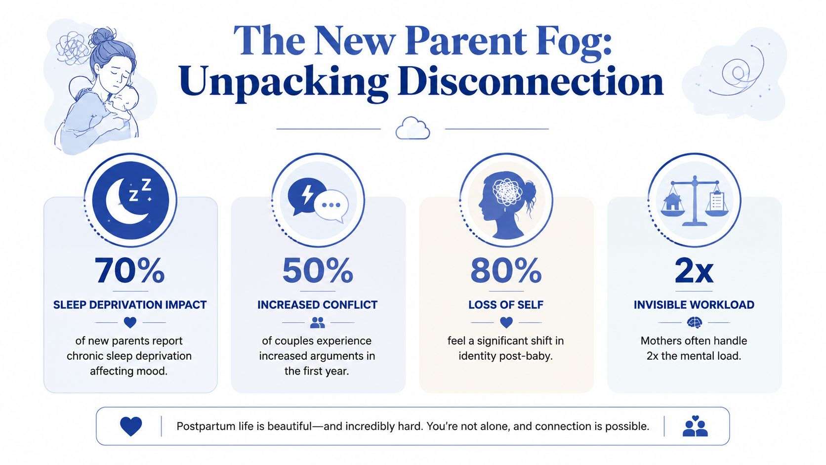 An infographic titled The New Parent Fog, illustrating statistics about challenges new parents face regarding relationships.