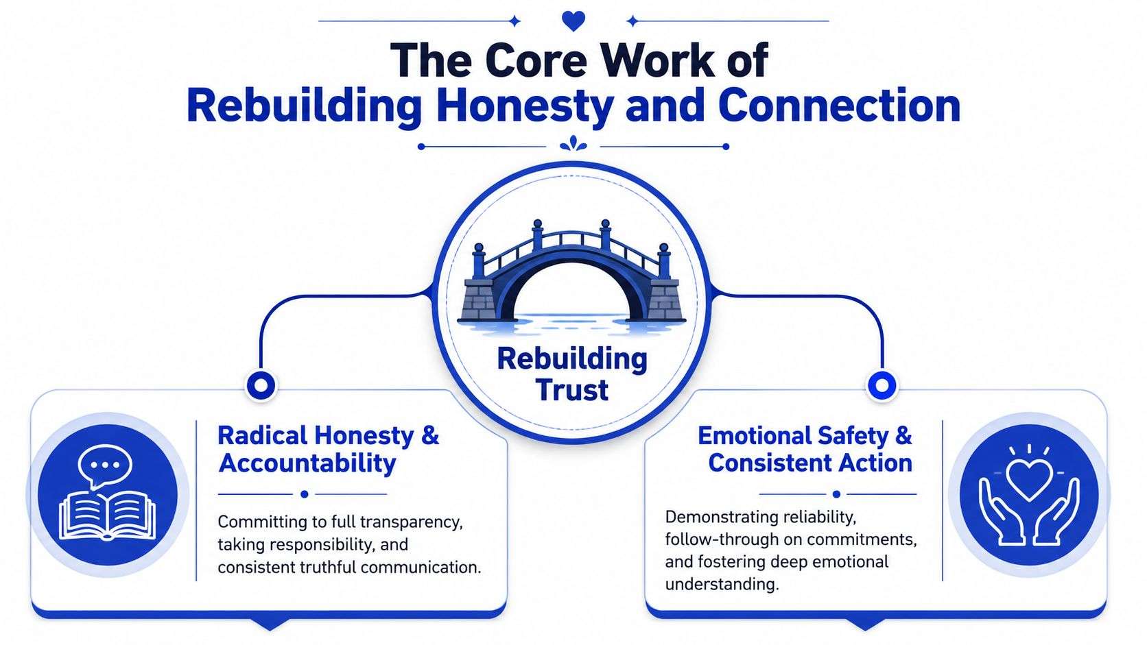 A diagram illustrating the core work of rebuilding trust through radical honesty and emotional safety.