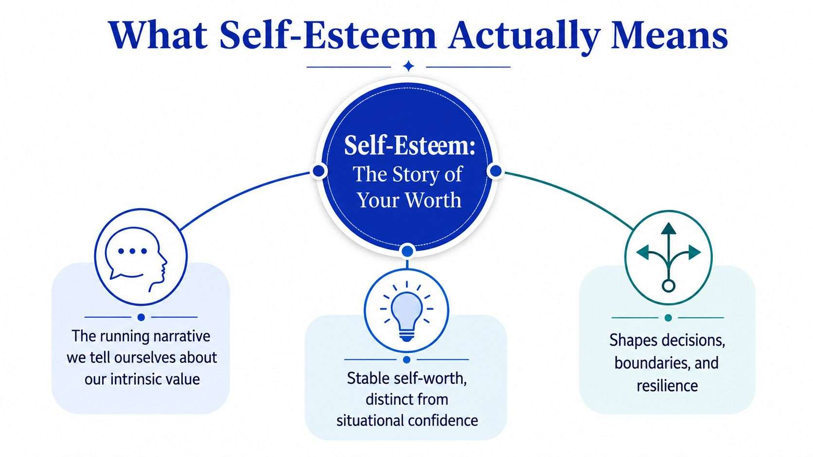 A diagram defining self-esteem as a narrative about intrinsic value, stable self-worth, and shaping personal decisions.
