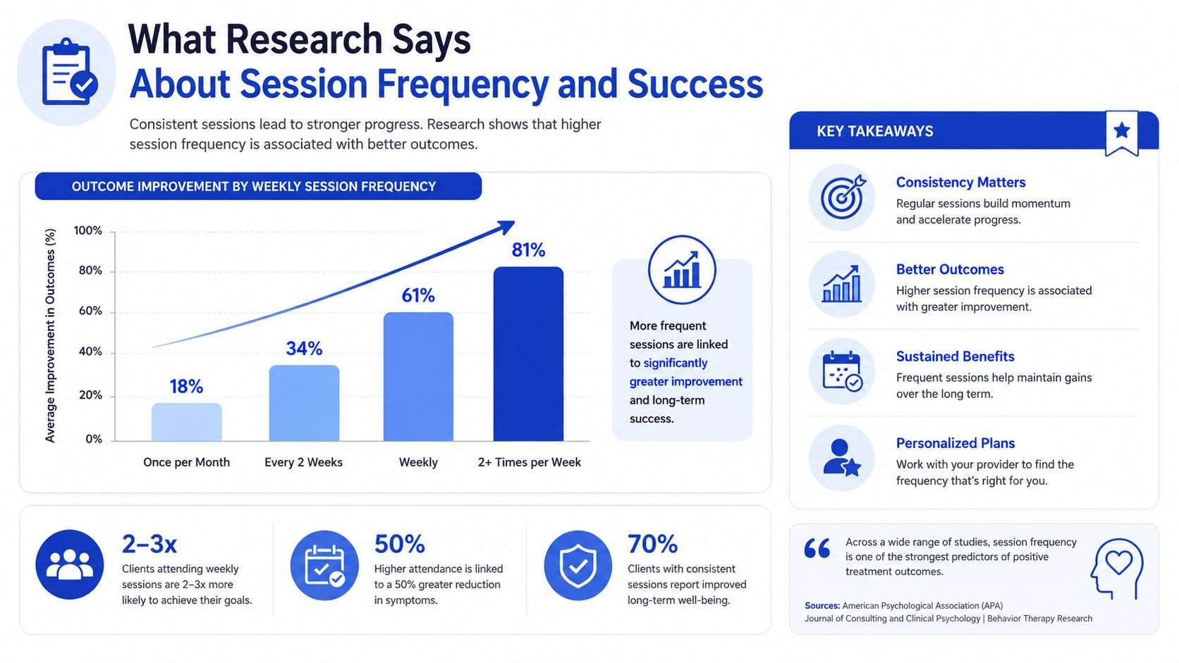 A chart illustrating how increased therapy session frequency correlates with higher improvement in treatment outcomes.