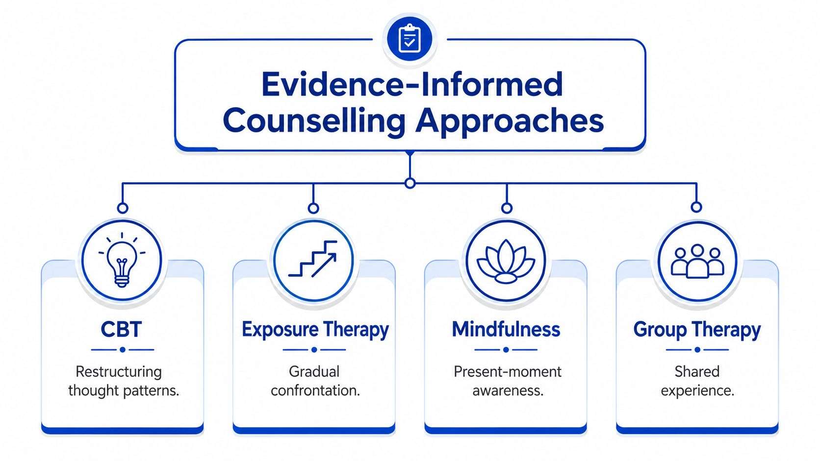 A diagram illustrating four common evidence-informed counselling approaches: CBT, exposure therapy, mindfulness, and group therapy.
