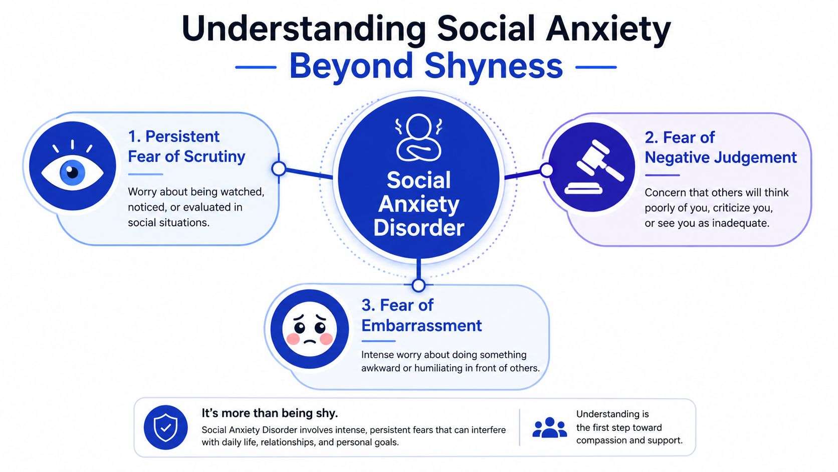 An infographic titled Understanding Social Anxiety Beyond Shyness, illustrating three core fears associated with Social Anxiety Disorder.