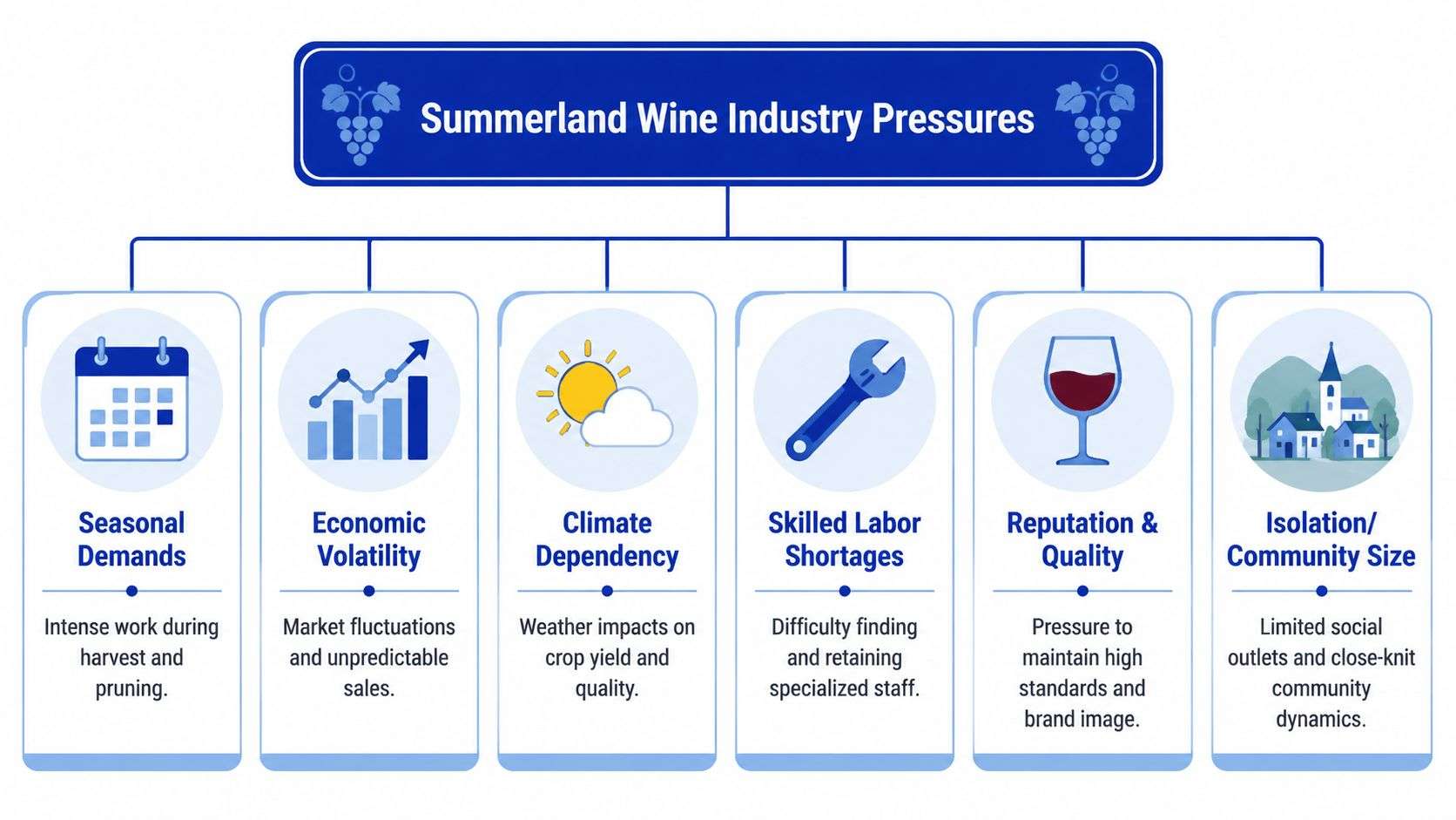 A diagram outlining the various industry pressures facing the wine sector in the Summerland region.