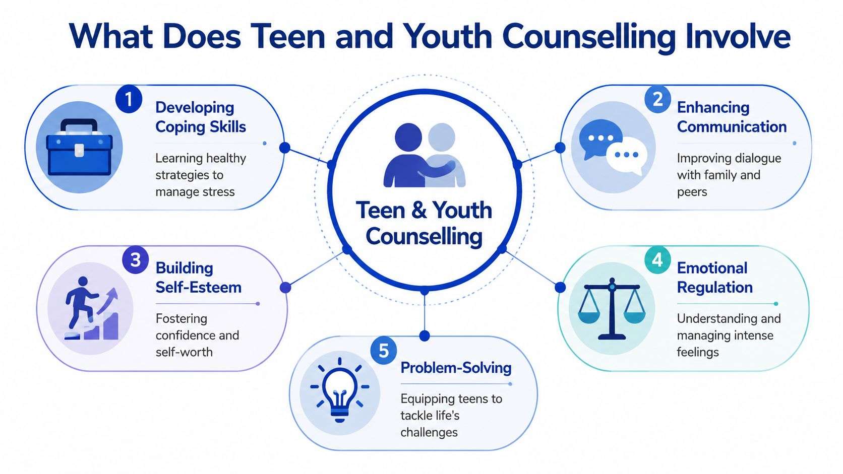 An infographic detailing five key areas of teen and youth counselling, including coping skills and self-esteem.