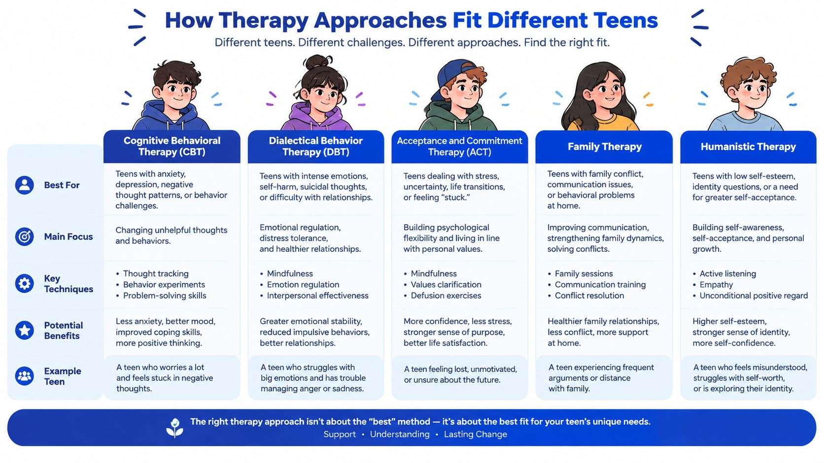 A chart illustrating different therapy approaches for teens, including CBT, DBT, ACT, family therapy, and humanistic therapy.