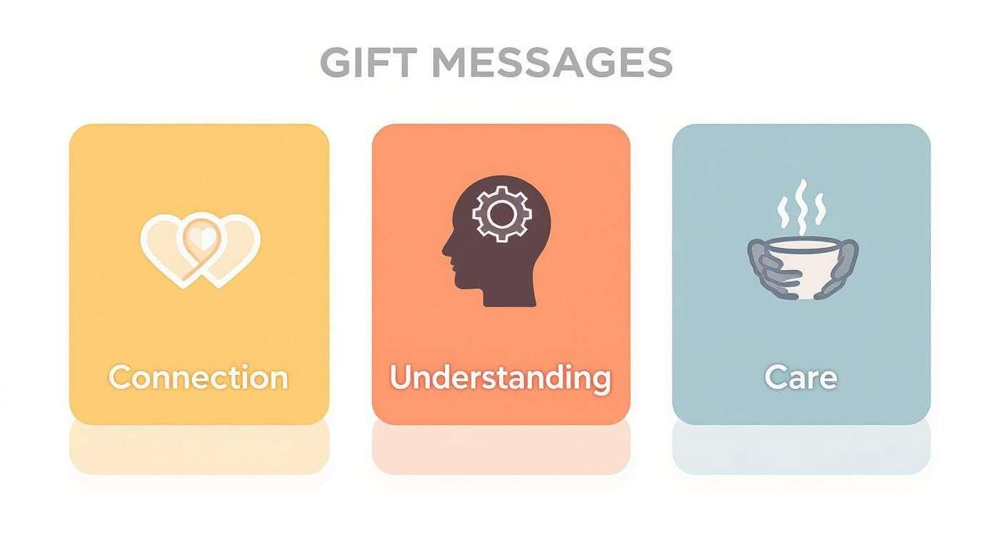 Three cards illustrating gift messages: Connection (hearts), Understanding (mind gear), and Care (steaming cup).