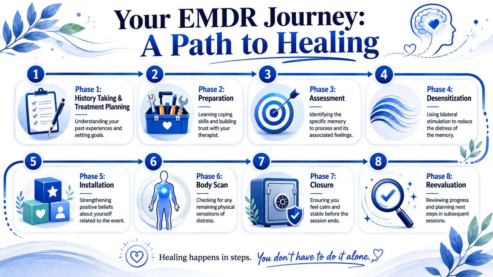 An infographic titled Your EMDR Journey outlining the eight sequential phases of EMDR therapy for trauma healing.